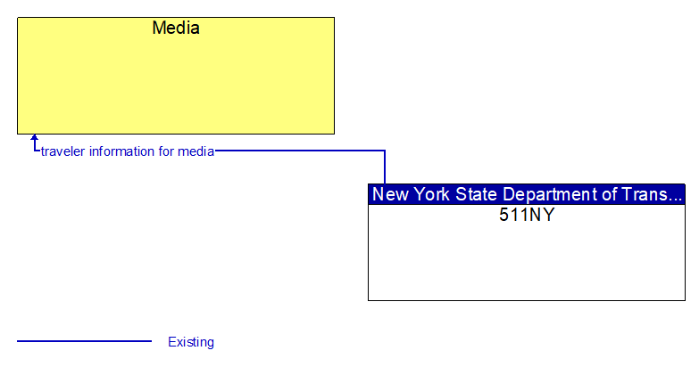 Media to 511NY Interface Diagram