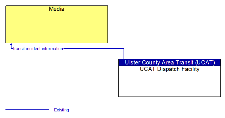 Media to UCAT Dispatch Facility Interface Diagram