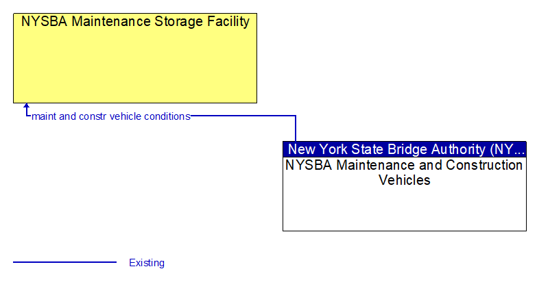 NYSBA Maintenance Storage Facility to NYSBA Maintenance and Construction Vehicles Interface Diagram