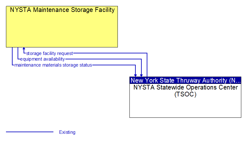 NYSTA Maintenance Storage Facility to NYSTA Statewide Operations Center (TSOC) Interface Diagram