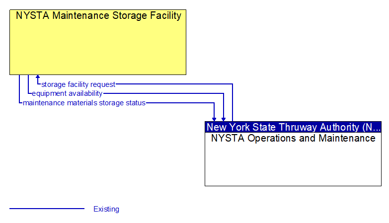 NYSTA Maintenance Storage Facility to NYSTA Operations and Maintenance Interface Diagram