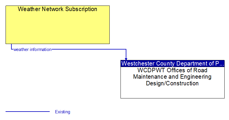 Weather Network Subscription to WCDPWT Offices of Road Maintenance and Engineering Design/Construction Interface Diagram