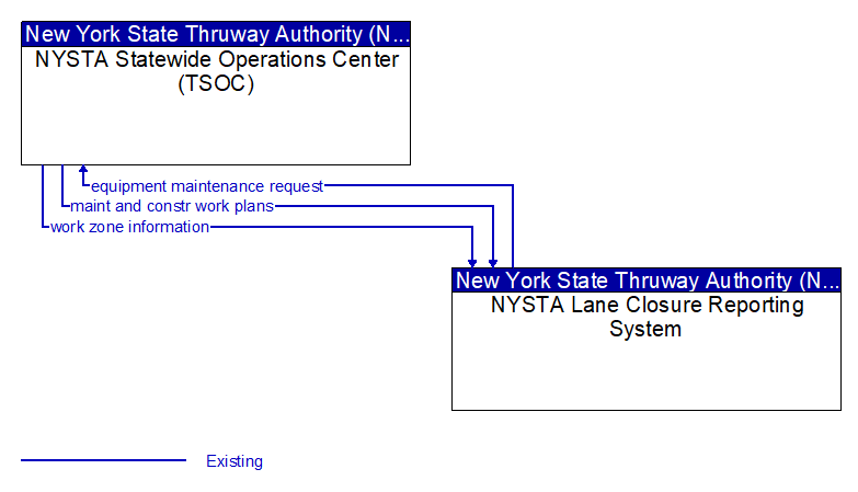 NYSTA Statewide Operations Center (TSOC) to NYSTA Lane Closure Reporting System Interface Diagram