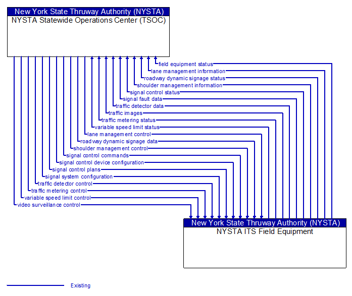 NYSTA Statewide Operations Center (TSOC) to NYSTA ITS Field Equipment Interface Diagram