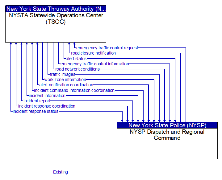 NYSTA Statewide Operations Center (TSOC) to NYSP Dispatch and Regional Command Interface Diagram