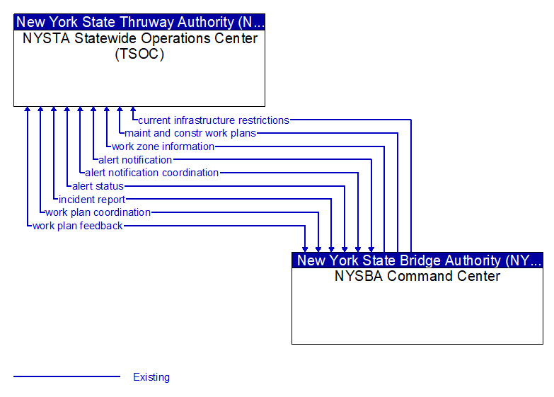 NYSTA Statewide Operations Center (TSOC) to NYSBA Command Center Interface Diagram