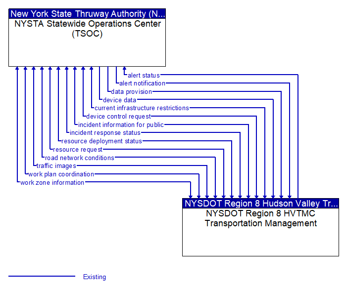 NYSTA Statewide Operations Center (TSOC) to NYSDOT Region 8 HVTMC Transportation Management Interface Diagram