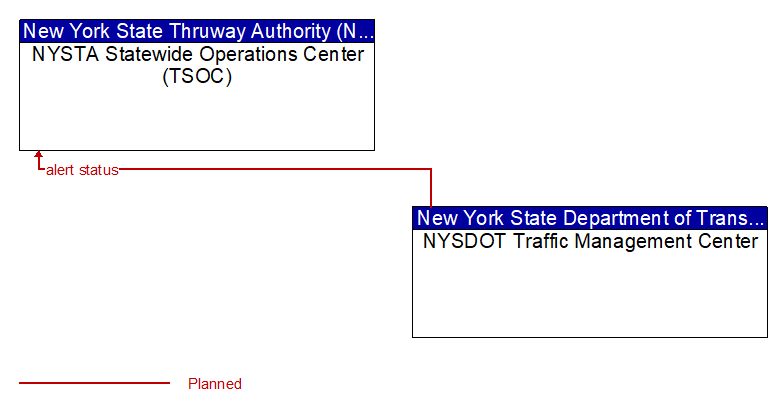 NYSTA Statewide Operations Center (TSOC) to NYSDOT Traffic Management Center Interface Diagram