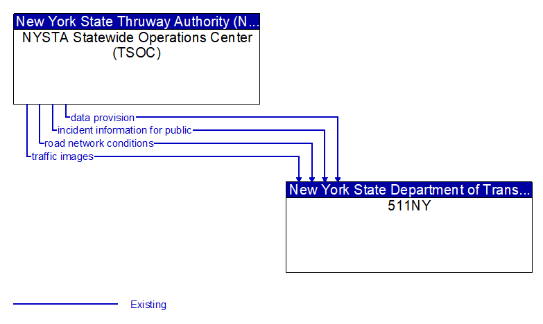 NYSTA Statewide Operations Center (TSOC) to 511NY Interface Diagram