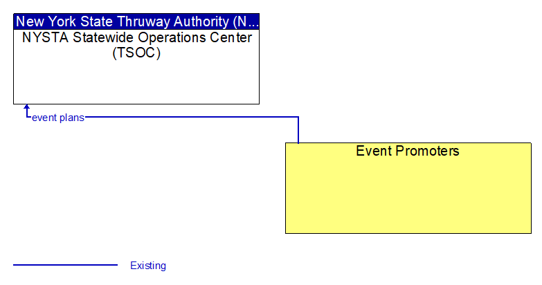 NYSTA Statewide Operations Center (TSOC) to Event Promoters Interface Diagram