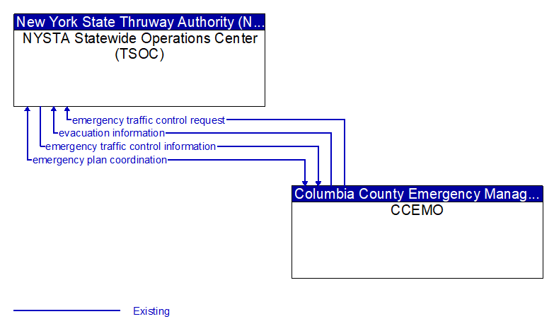 NYSTA Statewide Operations Center (TSOC) to CCEMO Interface Diagram