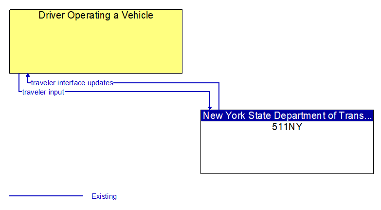 Driver Operating a Vehicle to 511NY Interface Diagram