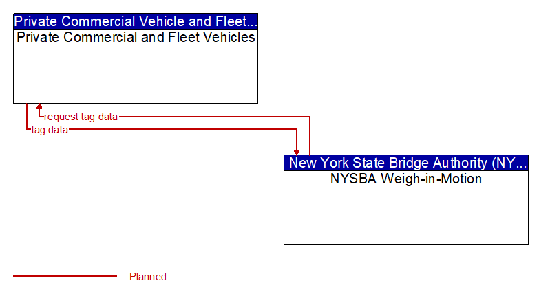 Private Commercial and Fleet Vehicles to NYSBA Weigh-in-Motion Interface Diagram