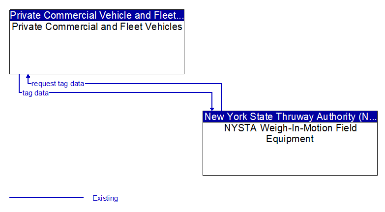 Private Commercial and Fleet Vehicles to NYSTA Weigh-In-Motion Field Equipment Interface Diagram