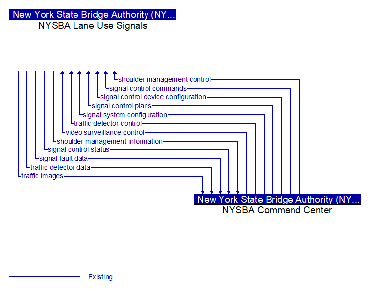 NYSBA Lane Use Signals to NYSBA Command Center Interface Diagram