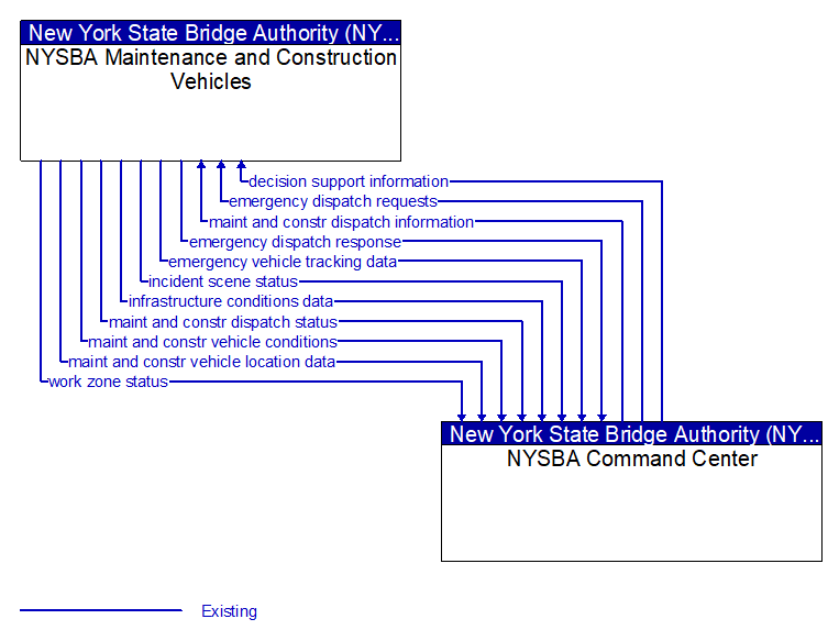 NYSBA Maintenance and Construction Vehicles to NYSBA Command Center Interface Diagram