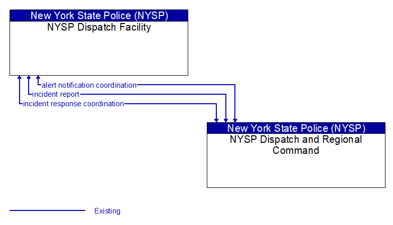 NYSP Dispatch Facility to NYSP Dispatch and Regional Command Interface Diagram