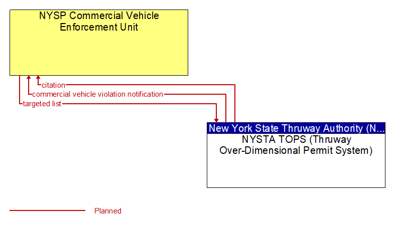 NYSP Commercial Vehicle Enforcement Unit to NYSTA TOPS (Thruway Over-Dimensional Permit System) Interface Diagram