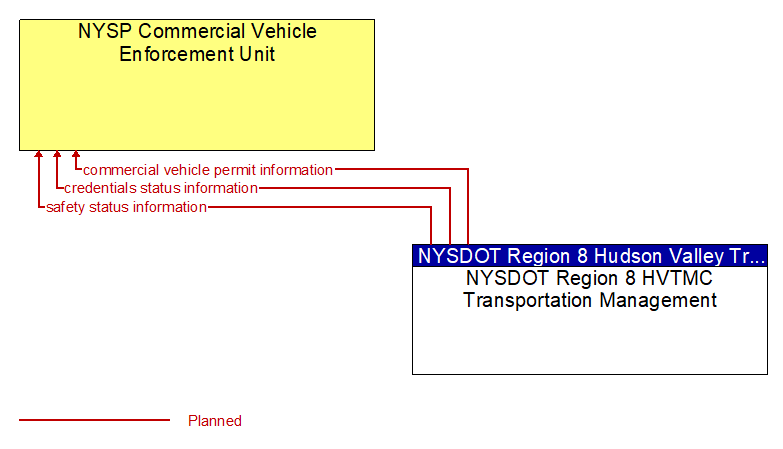 NYSP Commercial Vehicle Enforcement Unit to NYSDOT Region 8 HVTMC Transportation Management Interface Diagram