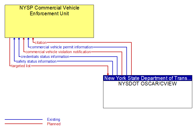 NYSP Commercial Vehicle Enforcement Unit to NYSDOT OSCAR/CVIEW Interface Diagram