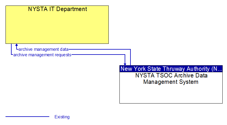 NYSTA IT Department to NYSTA TSOC Archive Data Management System Interface Diagram