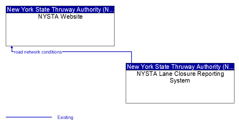 NYSTA Website to NYSTA Lane Closure Reporting System Interface Diagram