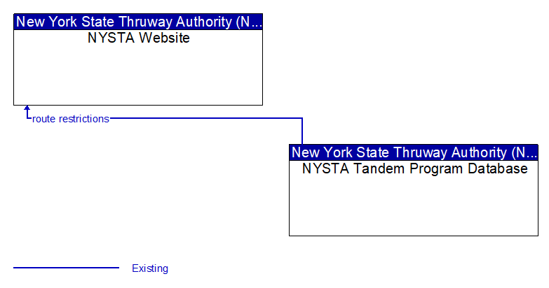 NYSTA Website to NYSTA Tandem Program Database Interface Diagram