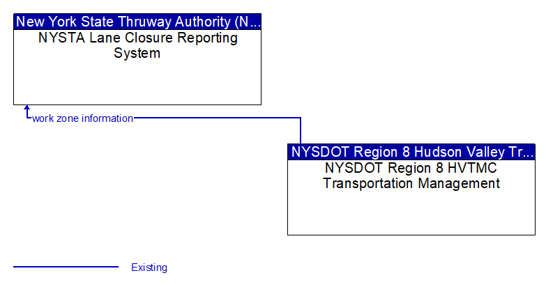 NYSTA Lane Closure Reporting System to NYSDOT Region 8 HVTMC Transportation Management Interface Diagram