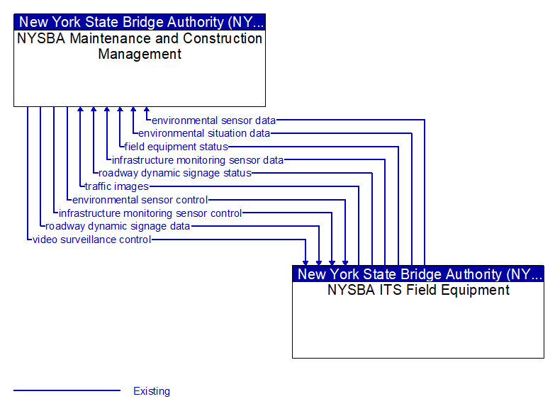 NYSBA Maintenance and Construction Management to NYSBA ITS Field Equipment Interface Diagram