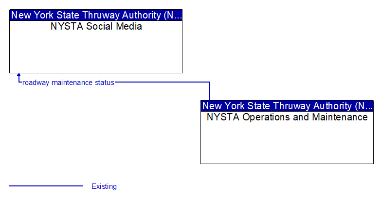 NYSTA Social Media to NYSTA Operations and Maintenance Interface Diagram