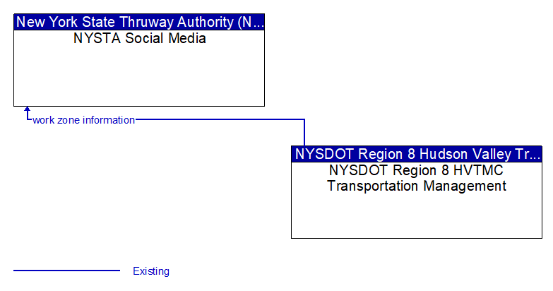 NYSTA Social Media to NYSDOT Region 8 HVTMC Transportation Management Interface Diagram