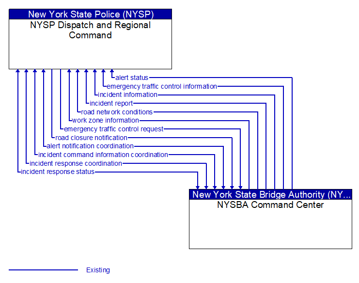 NYSP Dispatch and Regional Command to NYSBA Command Center Interface Diagram