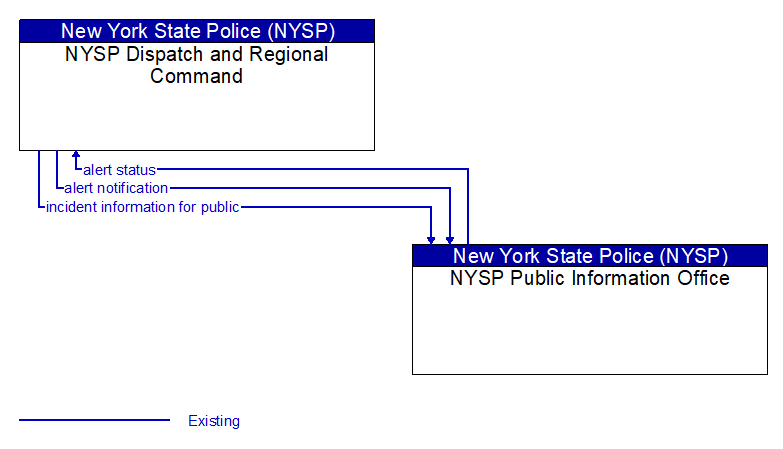 NYSP Dispatch and Regional Command to NYSP Public Information Office Interface Diagram