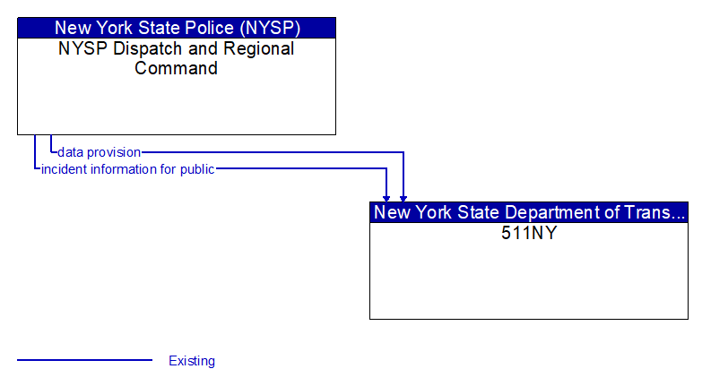 NYSP Dispatch and Regional Command to 511NY Interface Diagram