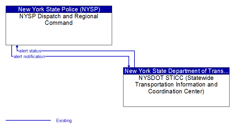 NYSP Dispatch and Regional Command to NYSDOT STICC (Statewide Transportation Information and Coordination Center) Interface Diagram