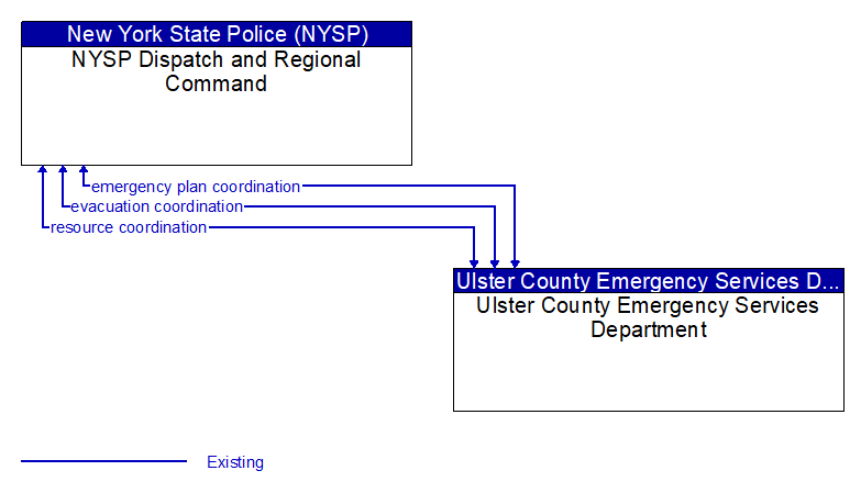 NYSP Dispatch and Regional Command to Ulster County Emergency Services Department Interface Diagram