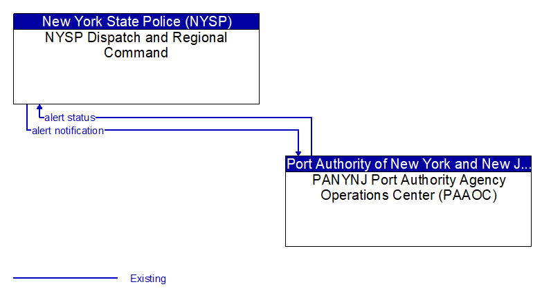 NYSP Dispatch and Regional Command to PANYNJ Port Authority Agency Operations Center (PAAOC) Interface Diagram