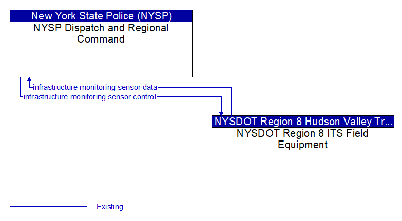 NYSP Dispatch and Regional Command to NYSDOT Region 8 ITS Field Equipment Interface Diagram