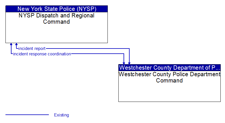 NYSP Dispatch and Regional Command to Westchester County Police Department Command Interface Diagram