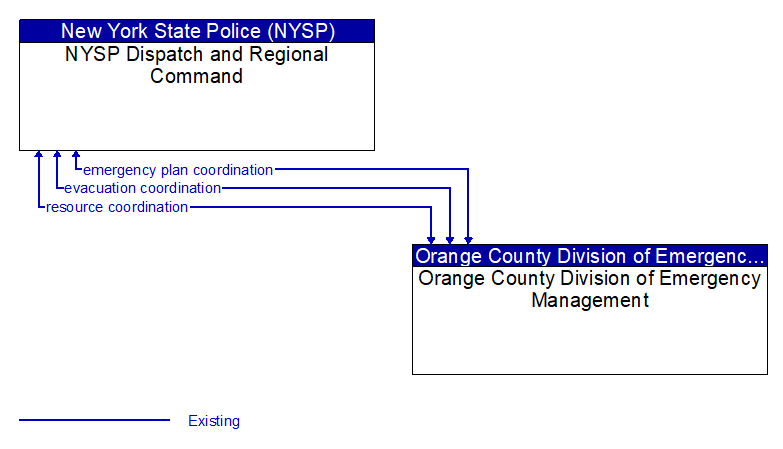 NYSP Dispatch and Regional Command to Orange County Division of Emergency Management Interface Diagram