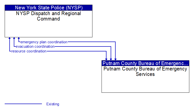 NYSP Dispatch and Regional Command to Putnam County Bureau of Emergency Services Interface Diagram