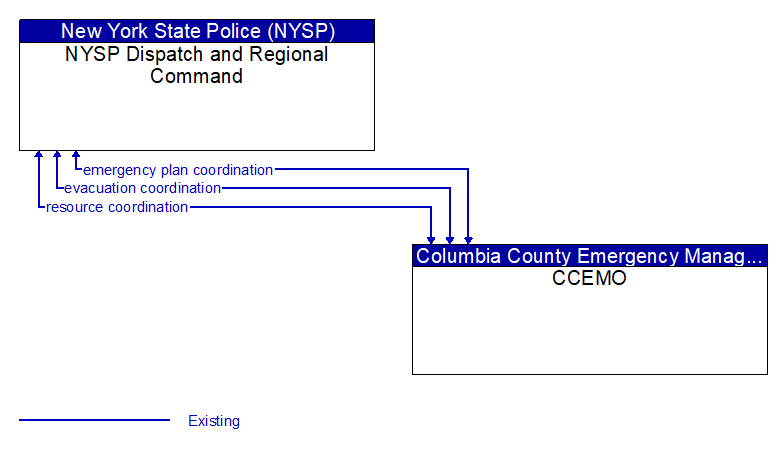 NYSP Dispatch and Regional Command to CCEMO Interface Diagram