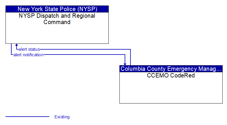 NYSP Dispatch and Regional Command to CCEMO CodeRed Interface Diagram