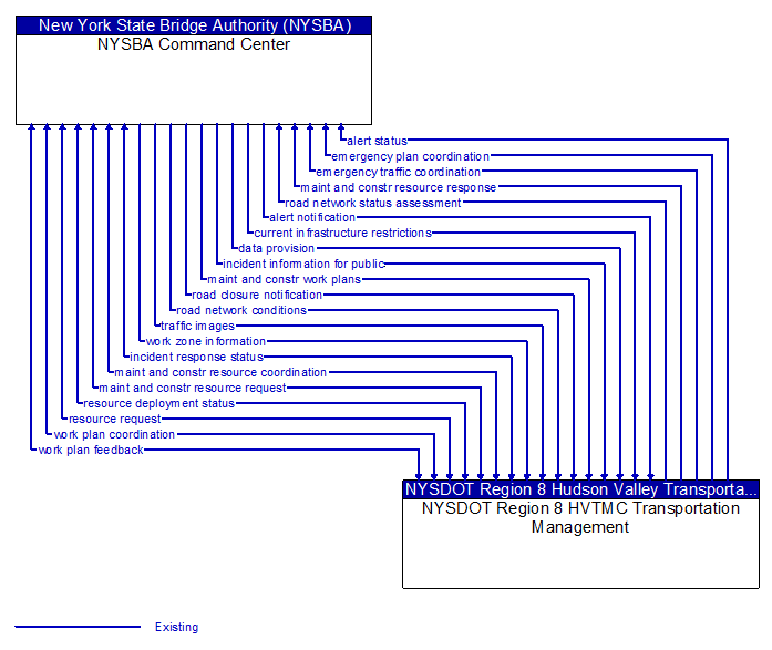 NYSBA Command Center to NYSDOT Region 8 HVTMC Transportation Management Interface Diagram