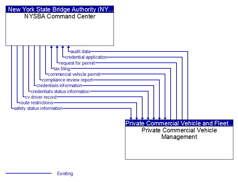 NYSBA Command Center to Private Commercial Vehicle Management Interface Diagram