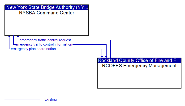 NYSBA Command Center to RCOFES Emergency Management Interface Diagram