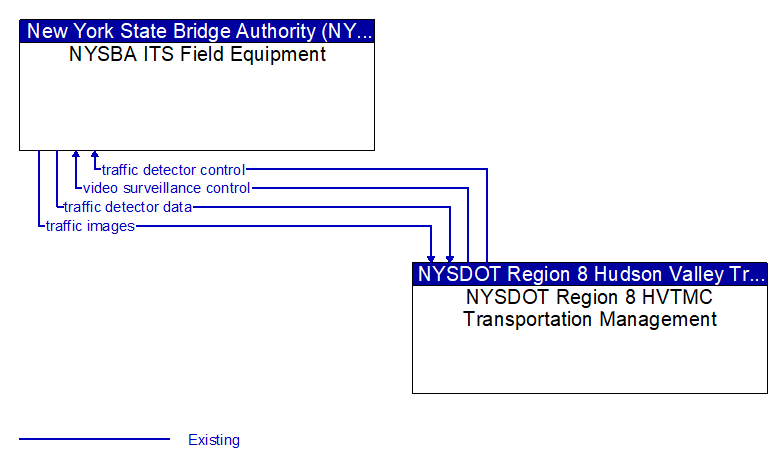 NYSBA ITS Field Equipment to NYSDOT Region 8 HVTMC Transportation Management Interface Diagram