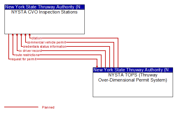 NYSTA CVO Inspection Stations to NYSTA TOPS (Thruway Over-Dimensional Permit System) Interface Diagram