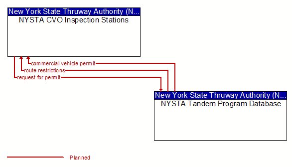 NYSTA CVO Inspection Stations to NYSTA Tandem Program Database Interface Diagram