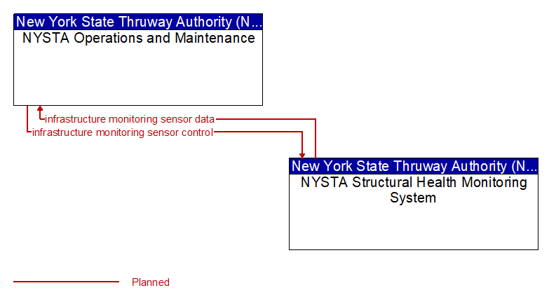 NYSTA Operations and Maintenance to NYSTA Structural Health Monitoring System Interface Diagram